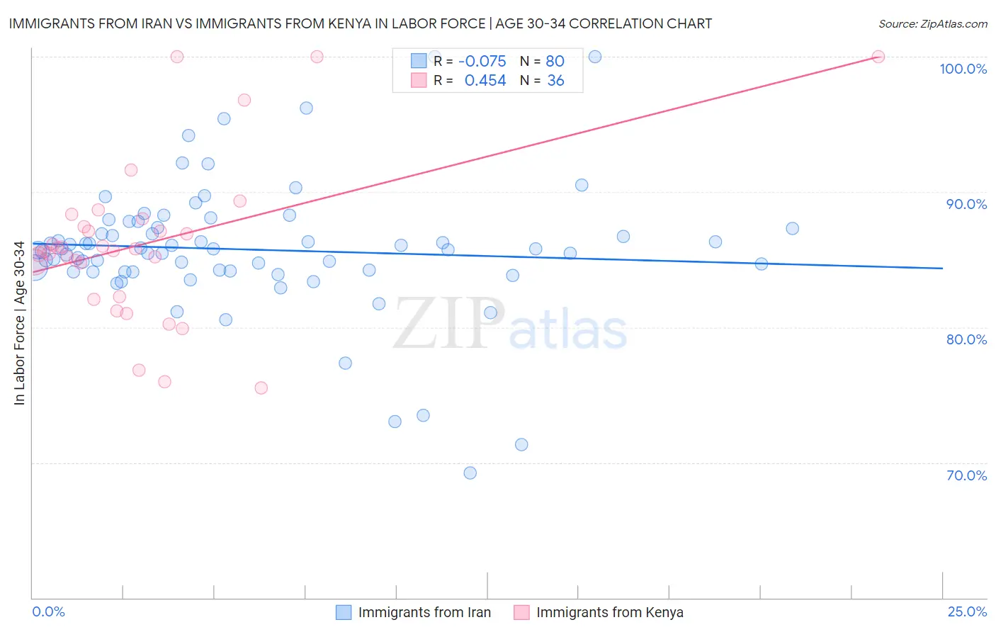 Immigrants from Iran vs Immigrants from Kenya In Labor Force | Age 30-34