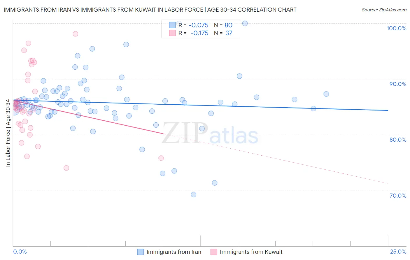 Immigrants from Iran vs Immigrants from Kuwait In Labor Force | Age 30-34