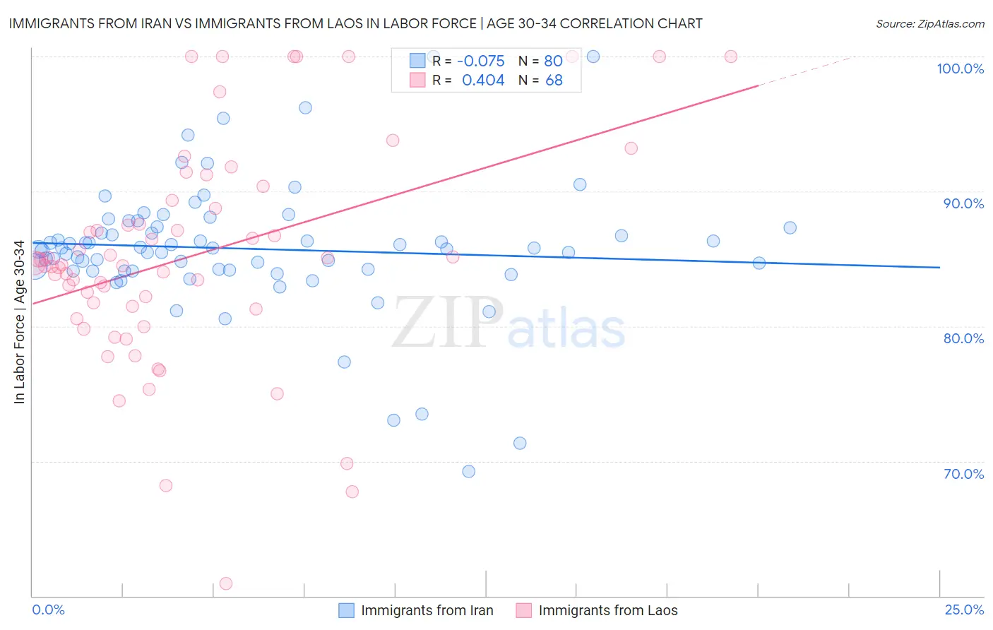 Immigrants from Iran vs Immigrants from Laos In Labor Force | Age 30-34