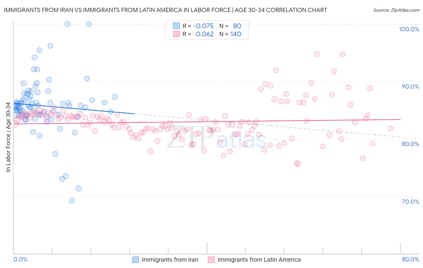 Immigrants from Iran vs Immigrants from Latin America In Labor Force | Age 30-34