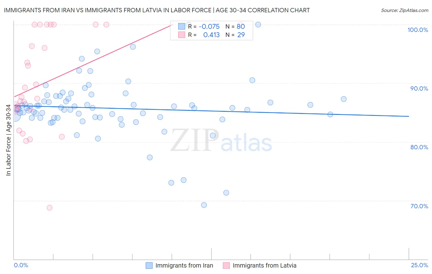 Immigrants from Iran vs Immigrants from Latvia In Labor Force | Age 30-34