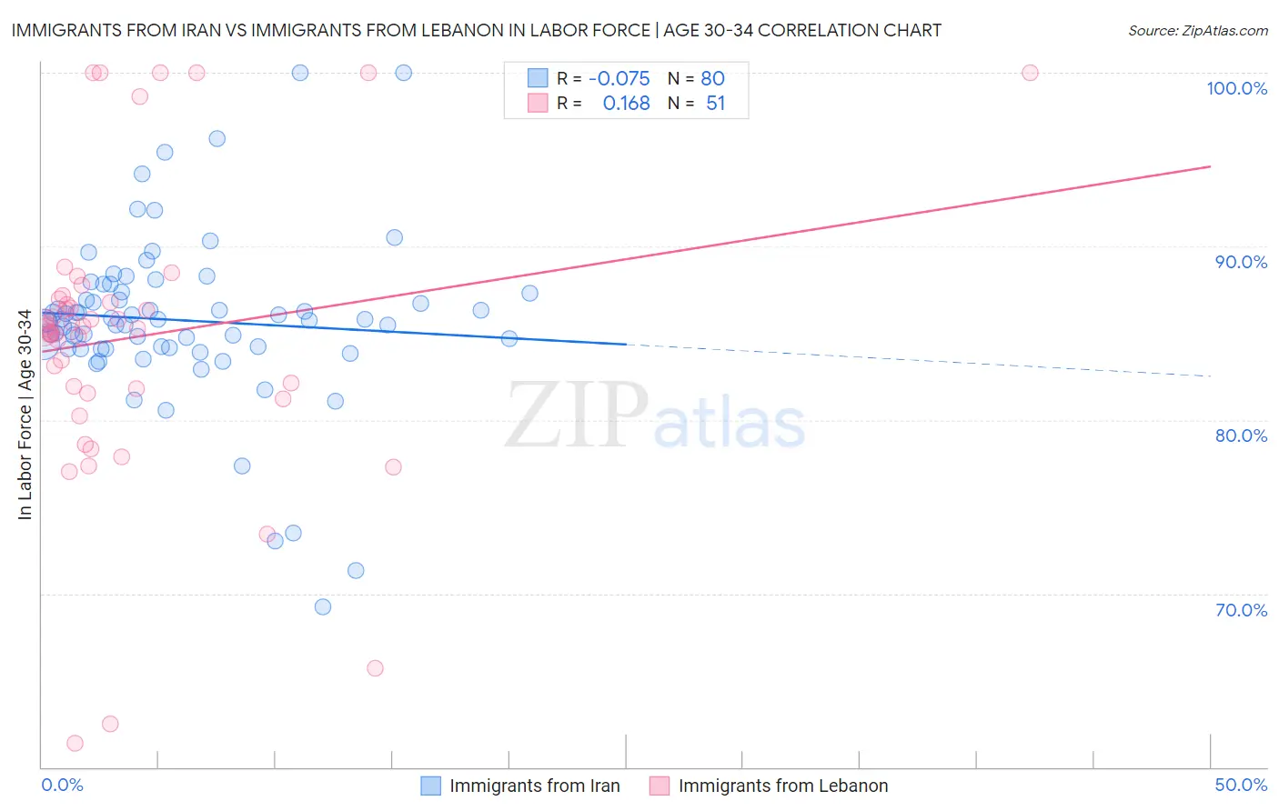 Immigrants from Iran vs Immigrants from Lebanon In Labor Force | Age 30-34