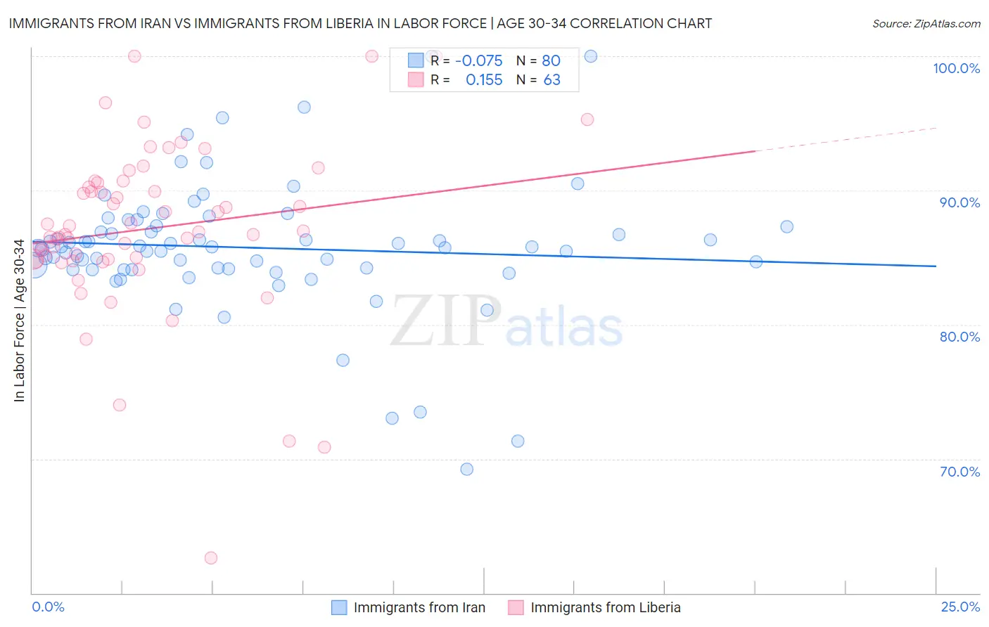 Immigrants from Iran vs Immigrants from Liberia In Labor Force | Age 30-34