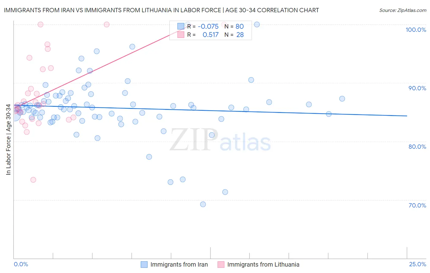 Immigrants from Iran vs Immigrants from Lithuania In Labor Force | Age 30-34