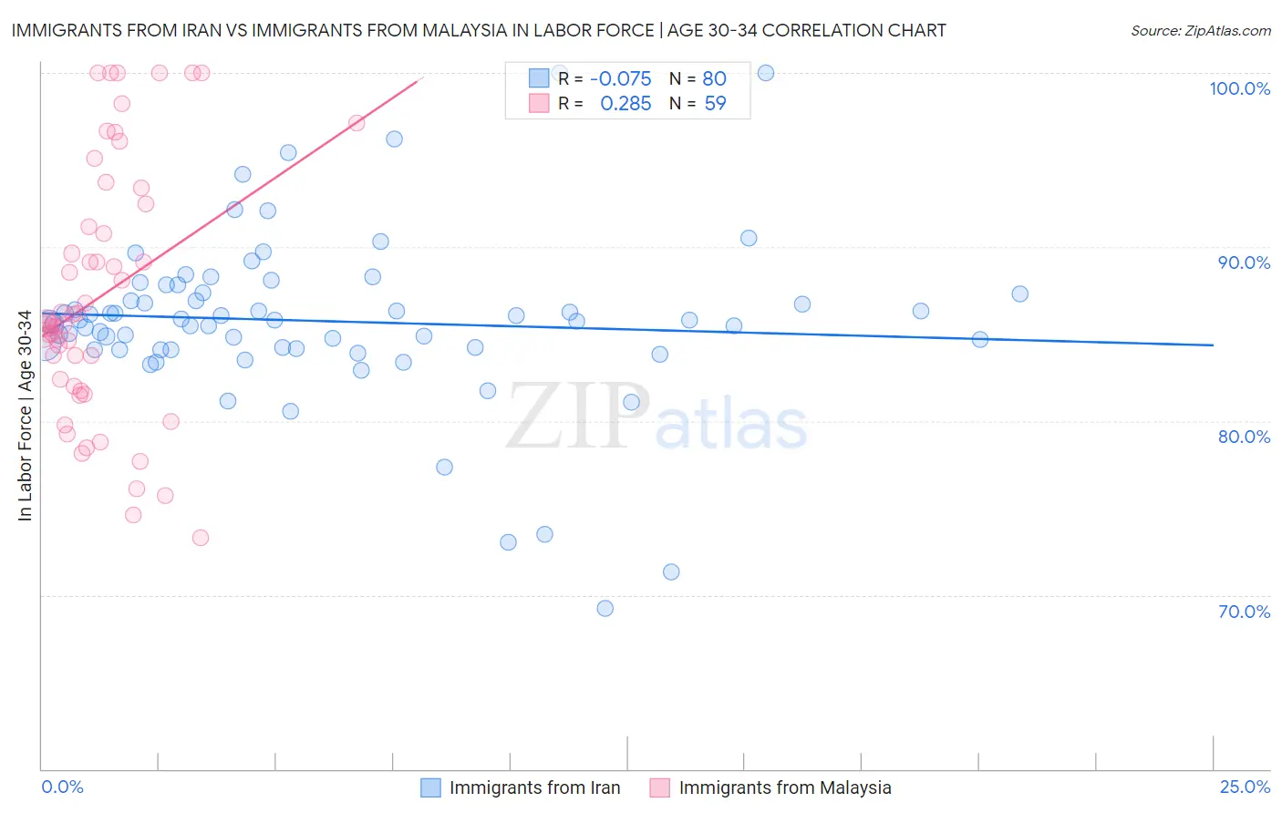 Immigrants from Iran vs Immigrants from Malaysia In Labor Force | Age 30-34