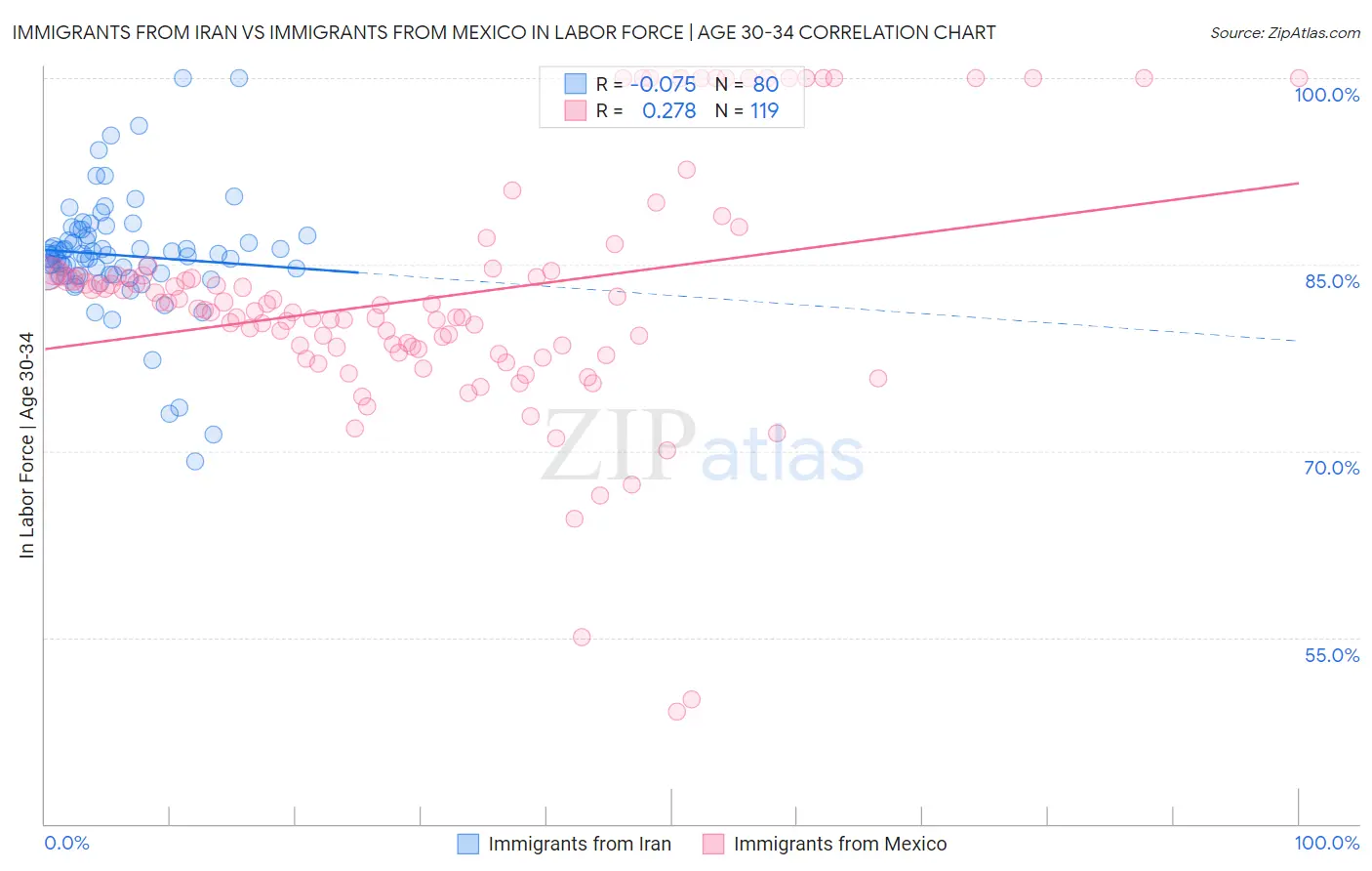 Immigrants from Iran vs Immigrants from Mexico In Labor Force | Age 30-34