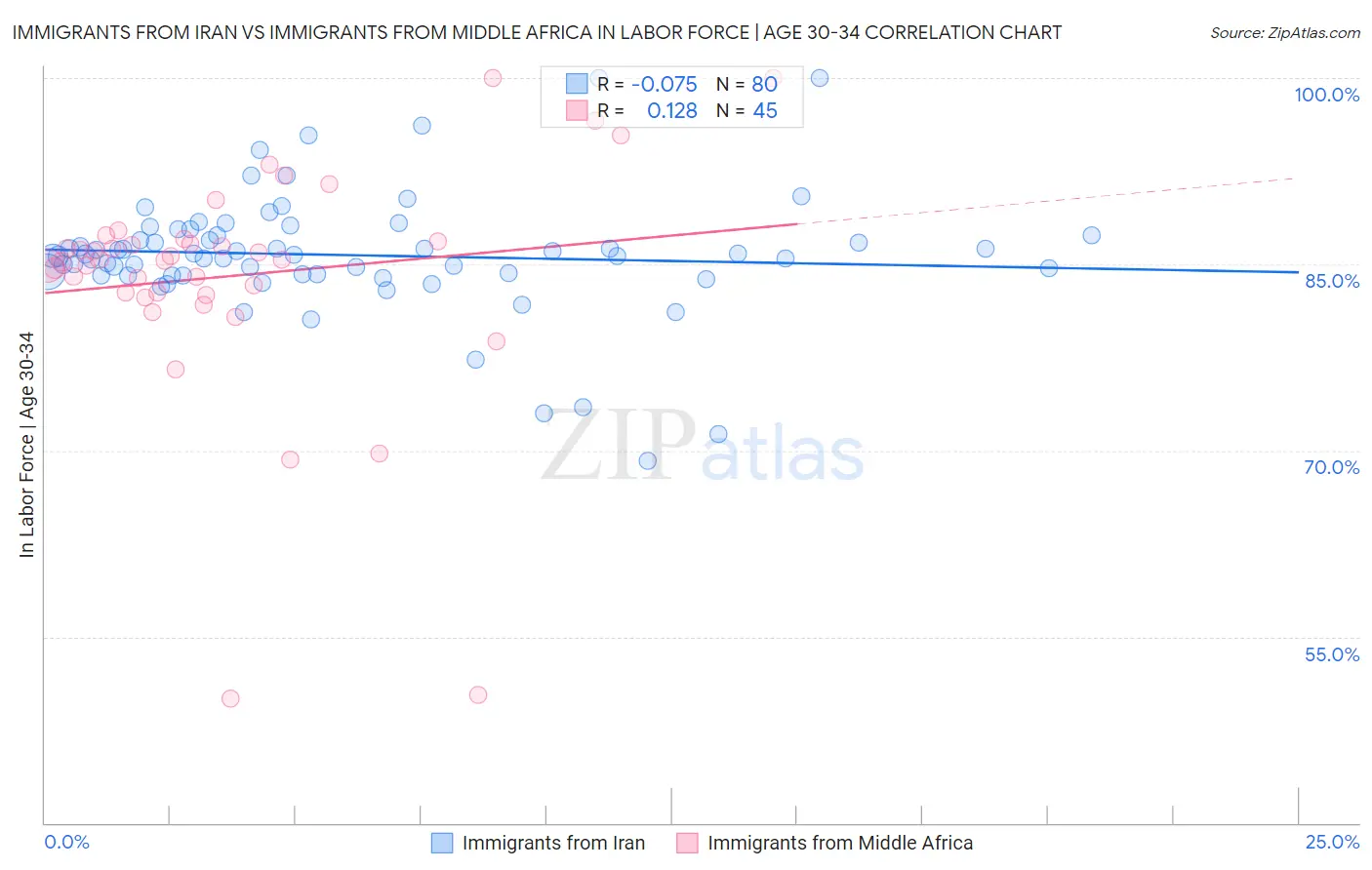 Immigrants from Iran vs Immigrants from Middle Africa In Labor Force | Age 30-34