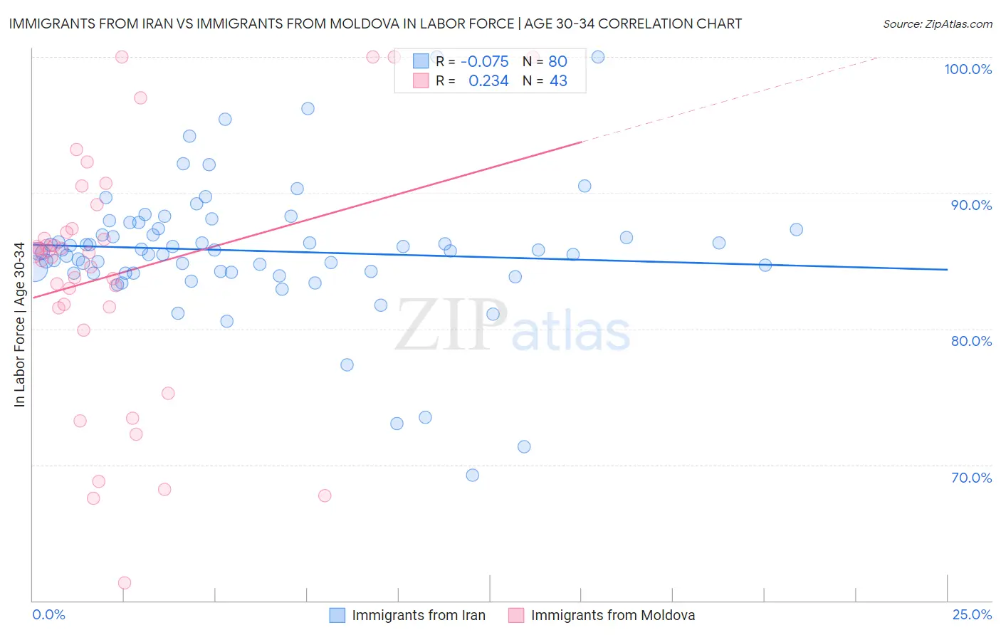 Immigrants from Iran vs Immigrants from Moldova In Labor Force | Age 30-34