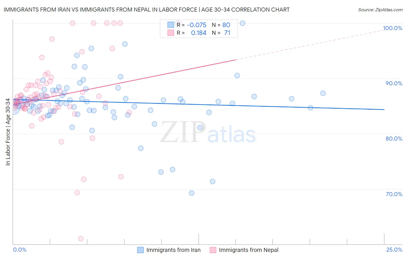 Immigrants from Iran vs Immigrants from Nepal In Labor Force | Age 30-34