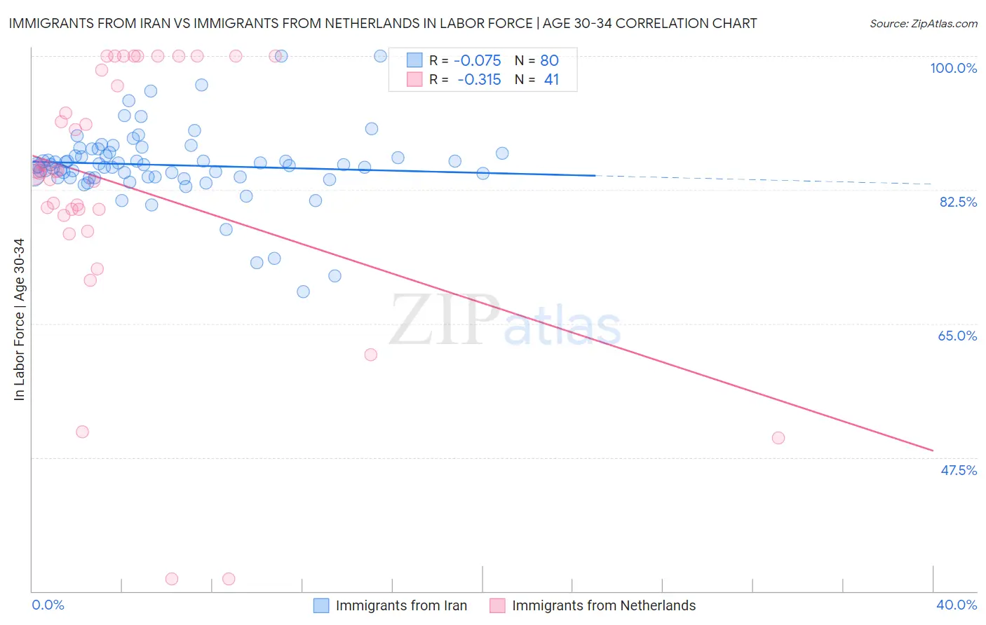 Immigrants from Iran vs Immigrants from Netherlands In Labor Force | Age 30-34