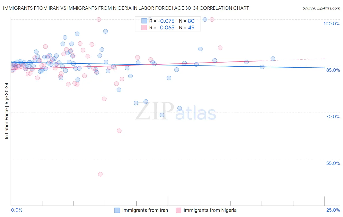 Immigrants from Iran vs Immigrants from Nigeria In Labor Force | Age 30-34