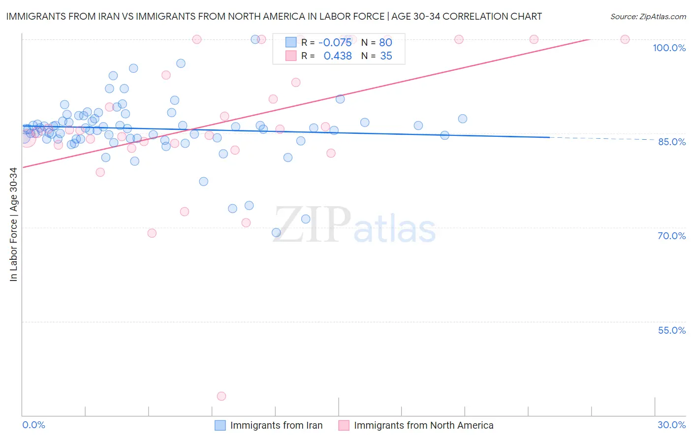 Immigrants from Iran vs Immigrants from North America In Labor Force | Age 30-34
