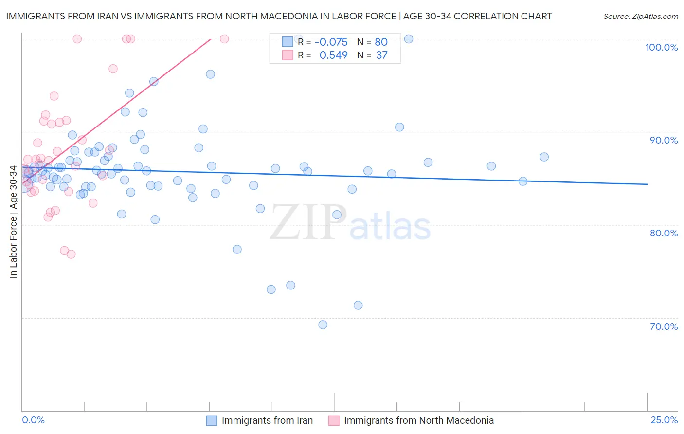 Immigrants from Iran vs Immigrants from North Macedonia In Labor Force | Age 30-34
