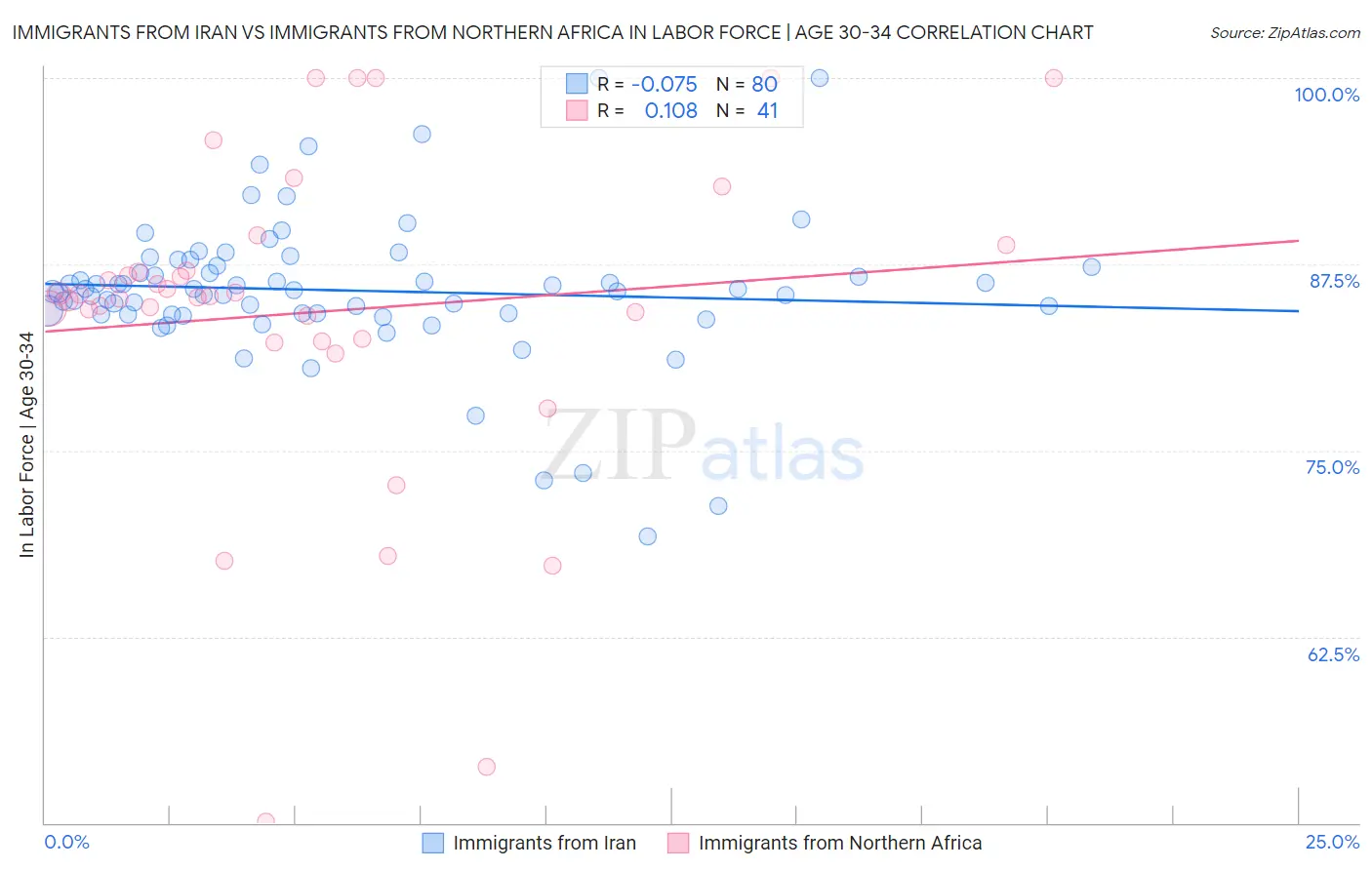 Immigrants from Iran vs Immigrants from Northern Africa In Labor Force | Age 30-34