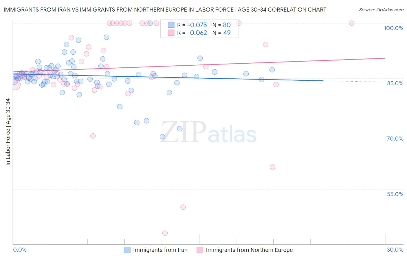 Immigrants from Iran vs Immigrants from Northern Europe In Labor Force | Age 30-34