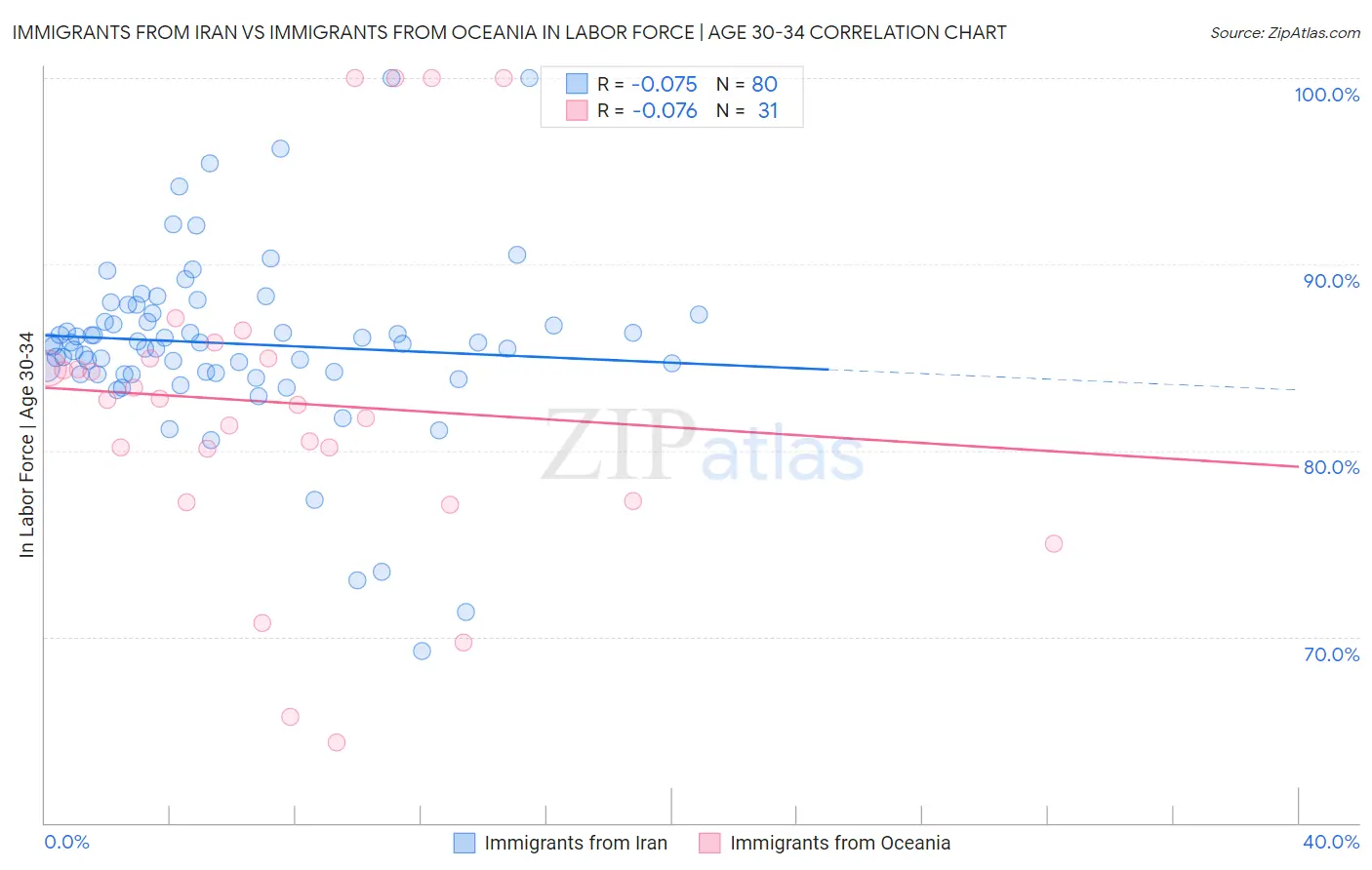 Immigrants from Iran vs Immigrants from Oceania In Labor Force | Age 30-34