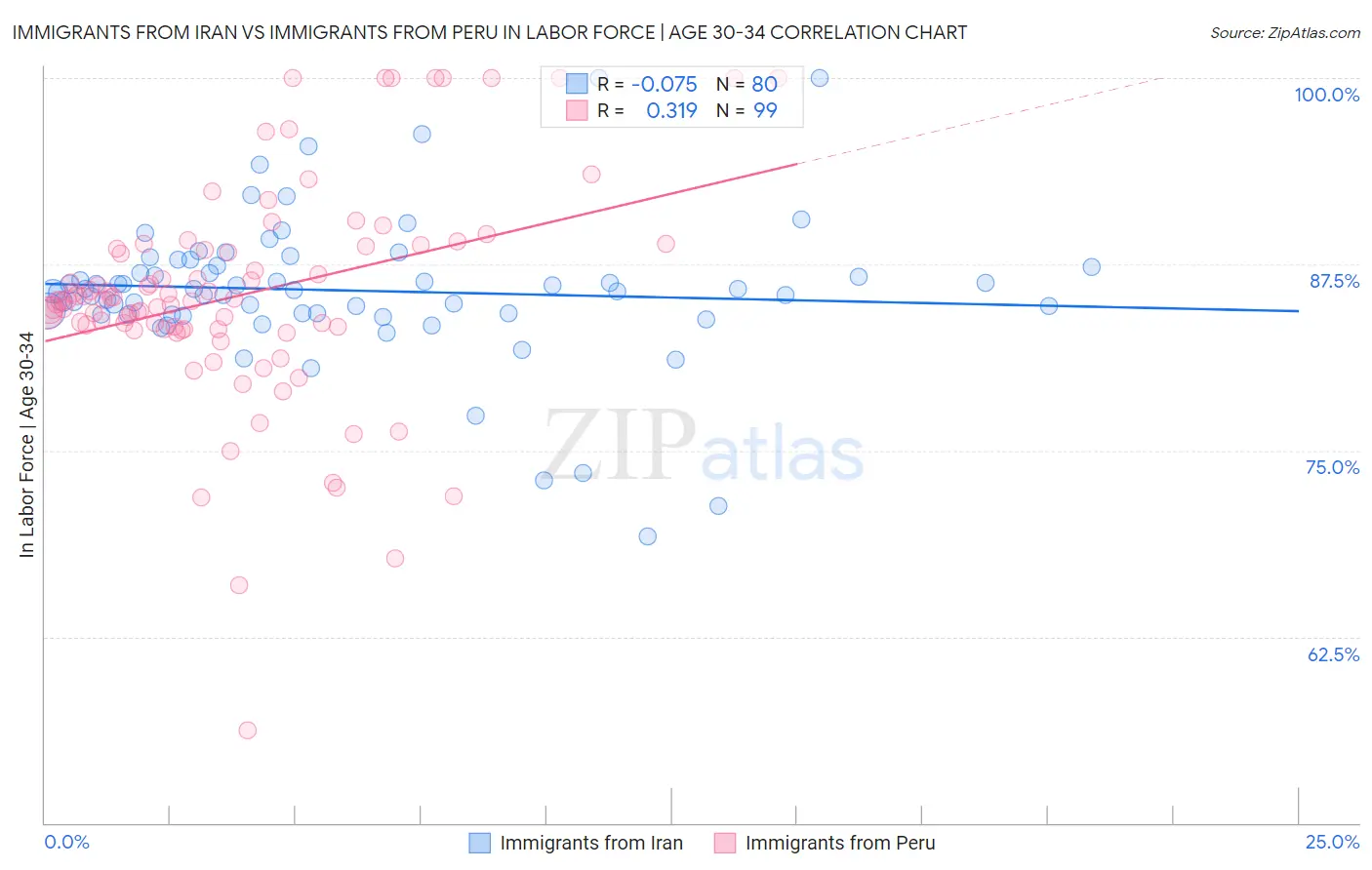 Immigrants from Iran vs Immigrants from Peru In Labor Force | Age 30-34