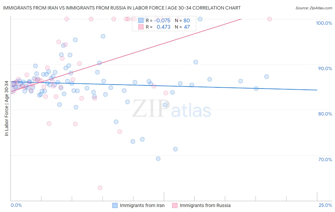 Immigrants from Iran vs Immigrants from Russia In Labor Force | Age 30-34