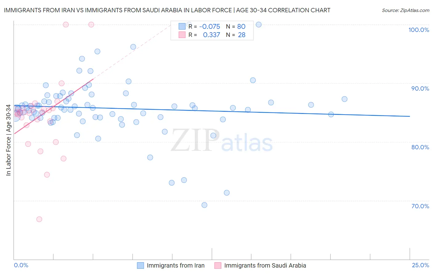 Immigrants from Iran vs Immigrants from Saudi Arabia In Labor Force | Age 30-34
