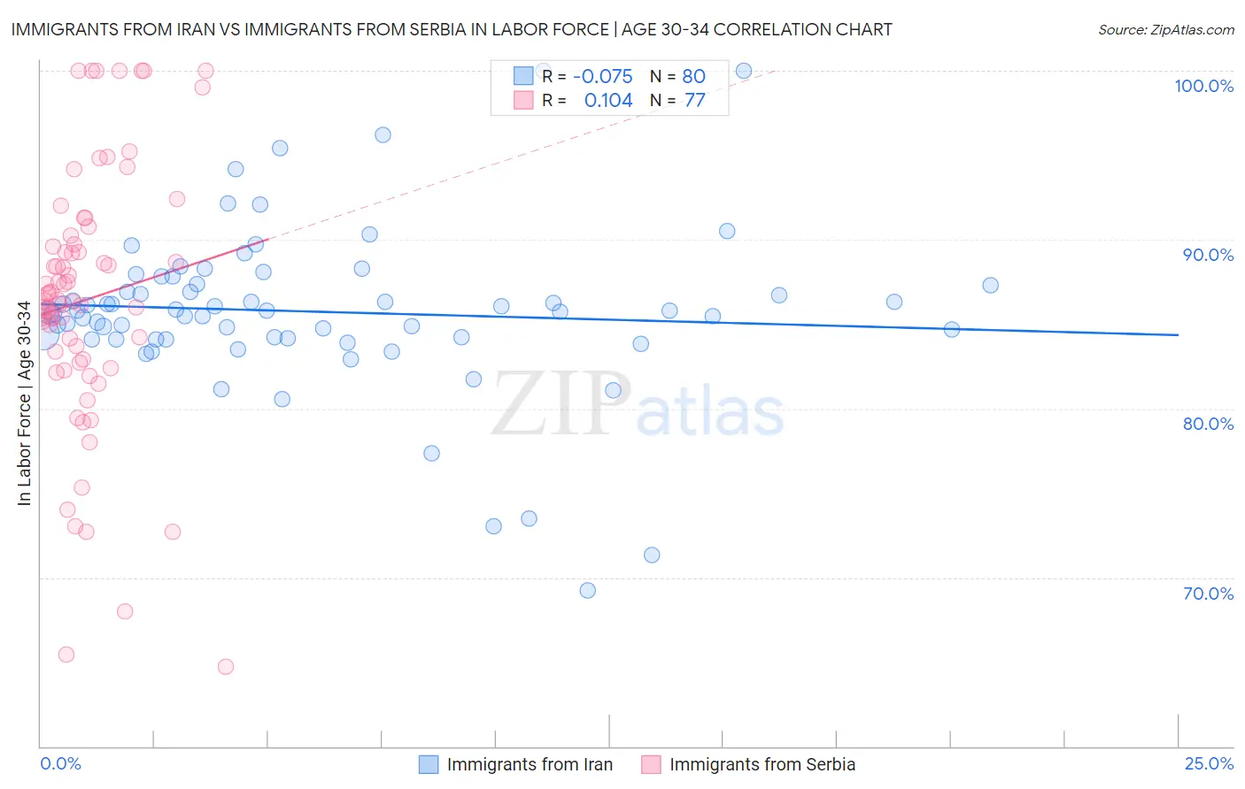 Immigrants from Iran vs Immigrants from Serbia In Labor Force | Age 30-34