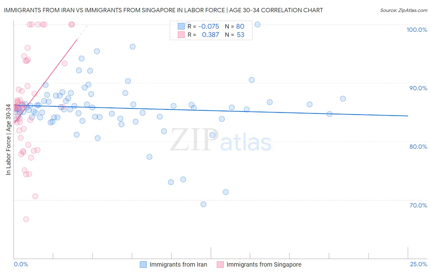 Immigrants from Iran vs Immigrants from Singapore In Labor Force | Age 30-34