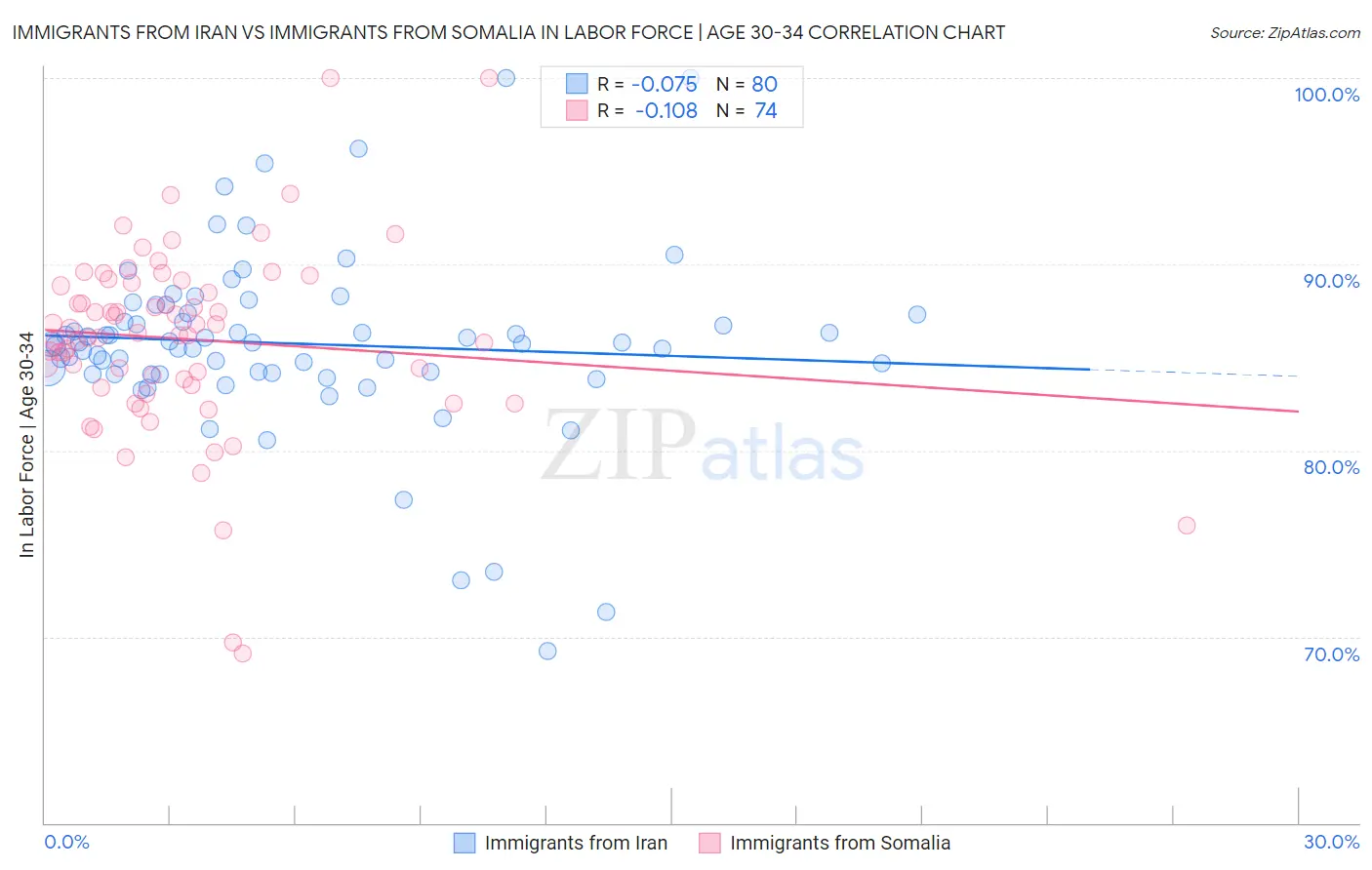 Immigrants from Iran vs Immigrants from Somalia In Labor Force | Age 30-34