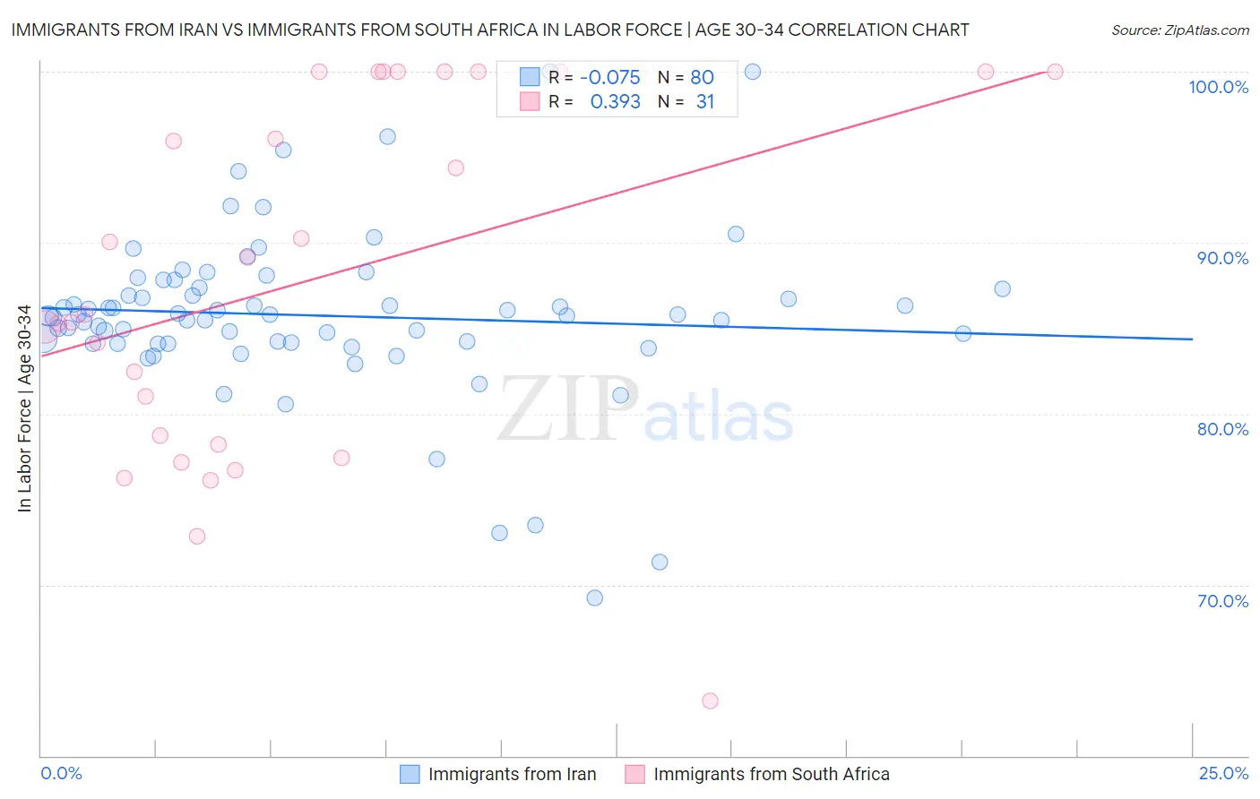 Immigrants from Iran vs Immigrants from South Africa In Labor Force | Age 30-34