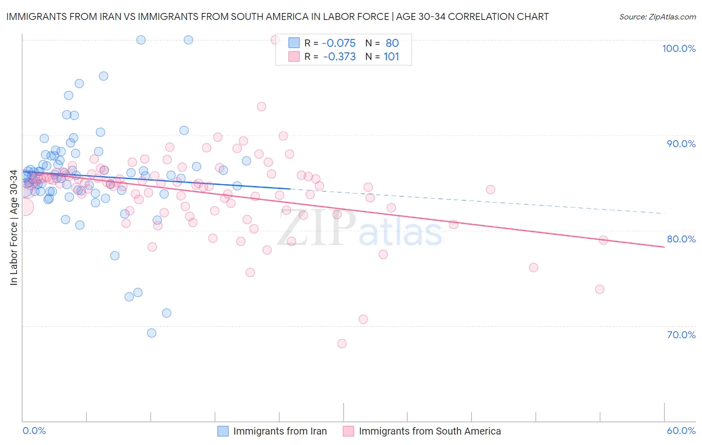 Immigrants from Iran vs Immigrants from South America In Labor Force | Age 30-34
