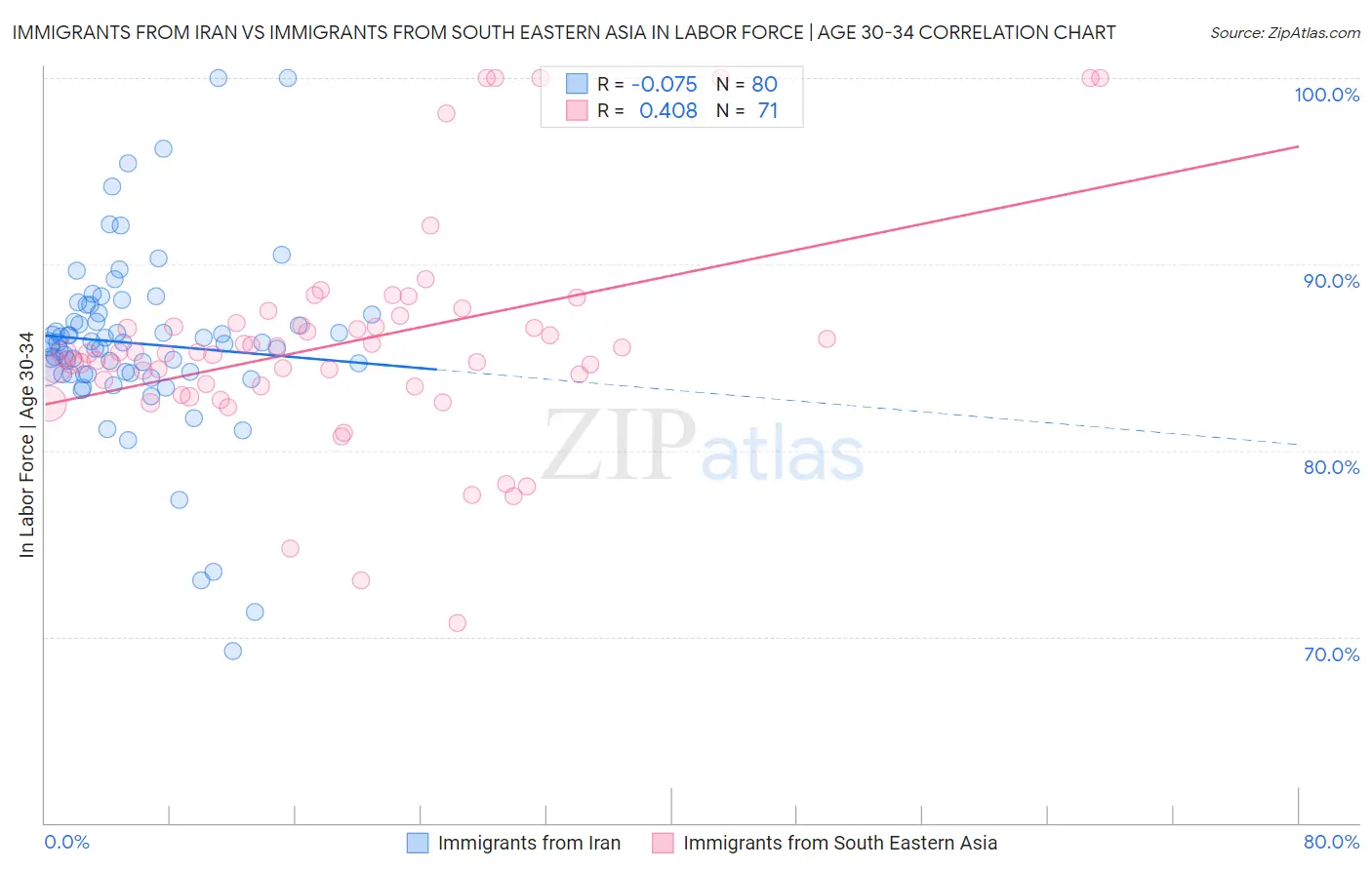 Immigrants from Iran vs Immigrants from South Eastern Asia In Labor Force | Age 30-34