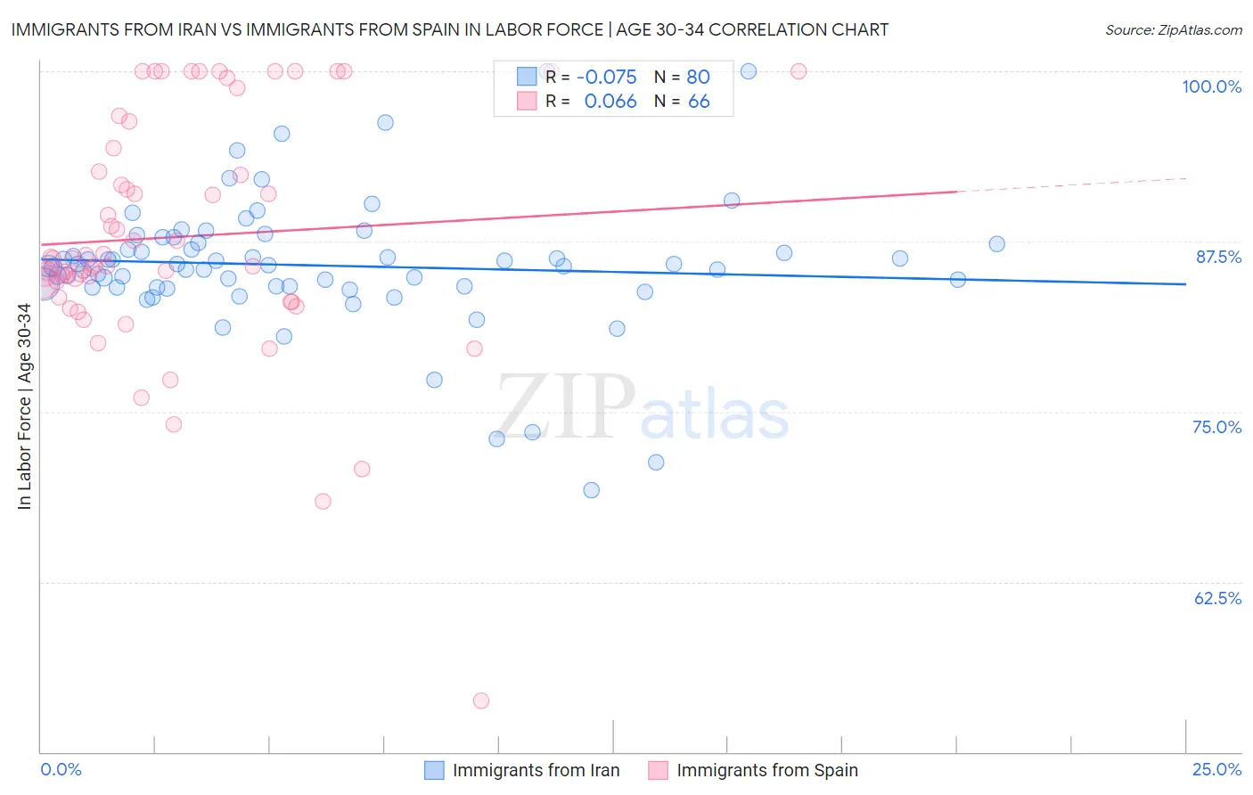 Immigrants from Iran vs Immigrants from Spain In Labor Force | Age 30-34