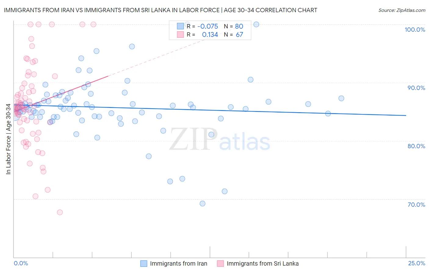 Immigrants from Iran vs Immigrants from Sri Lanka In Labor Force | Age 30-34
