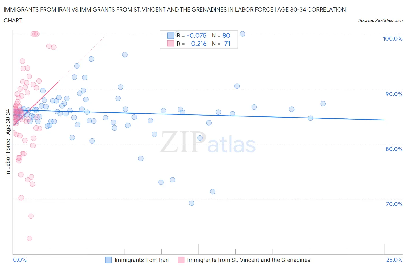 Immigrants from Iran vs Immigrants from St. Vincent and the Grenadines In Labor Force | Age 30-34