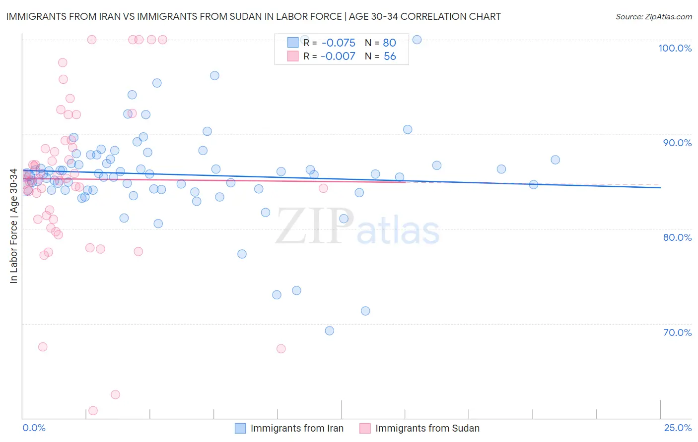 Immigrants from Iran vs Immigrants from Sudan In Labor Force | Age 30-34