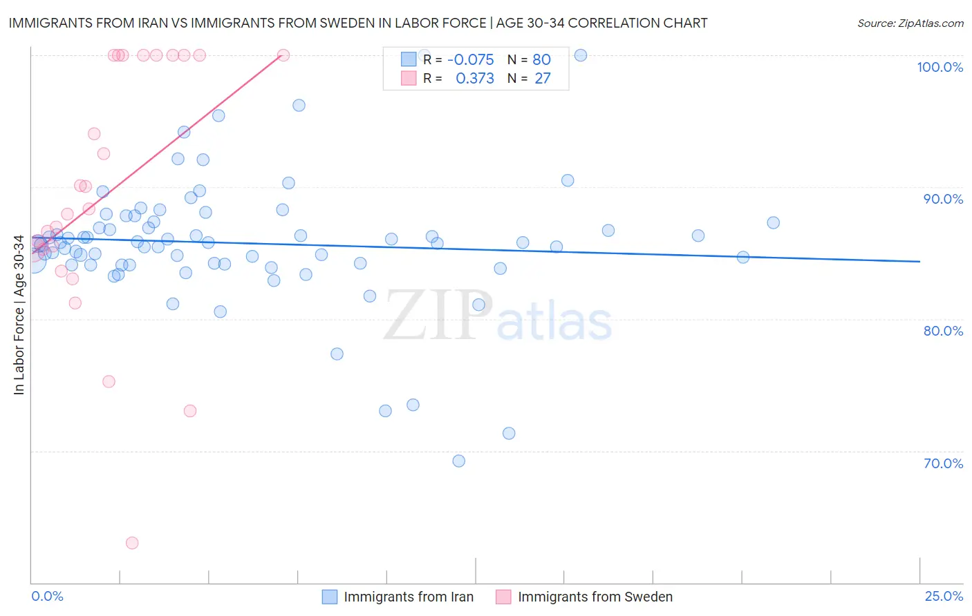 Immigrants from Iran vs Immigrants from Sweden In Labor Force | Age 30-34