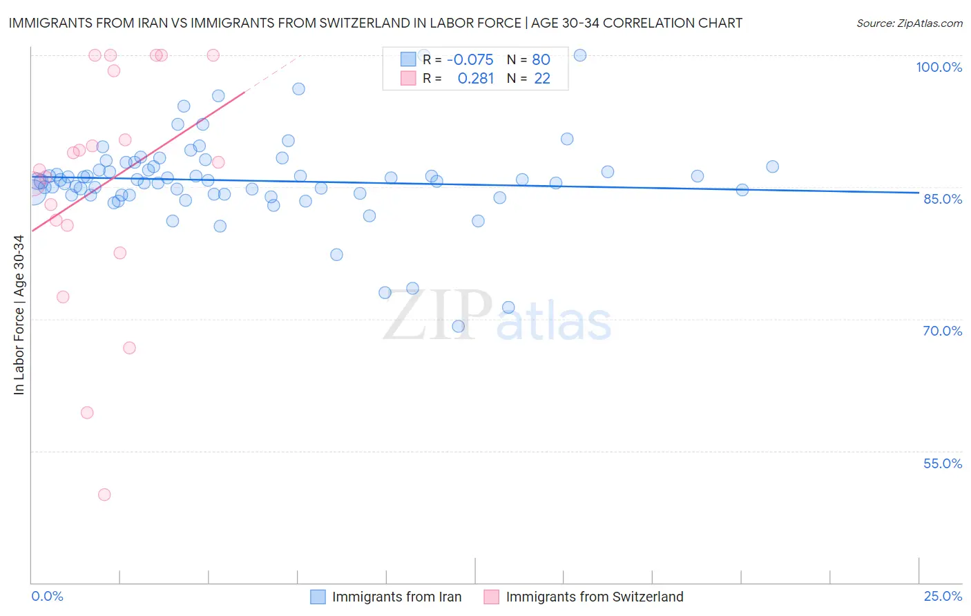 Immigrants from Iran vs Immigrants from Switzerland In Labor Force | Age 30-34
