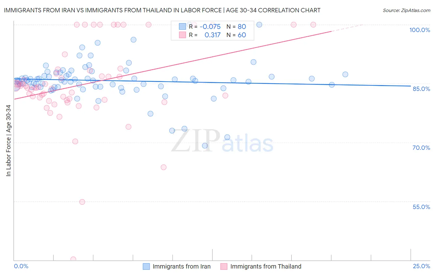 Immigrants from Iran vs Immigrants from Thailand In Labor Force | Age 30-34