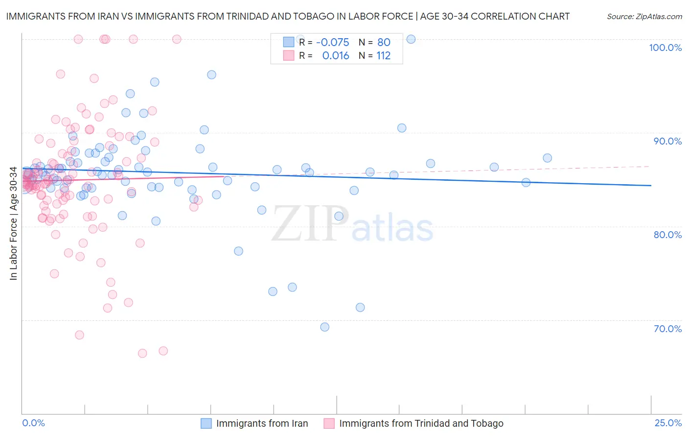 Immigrants from Iran vs Immigrants from Trinidad and Tobago In Labor Force | Age 30-34