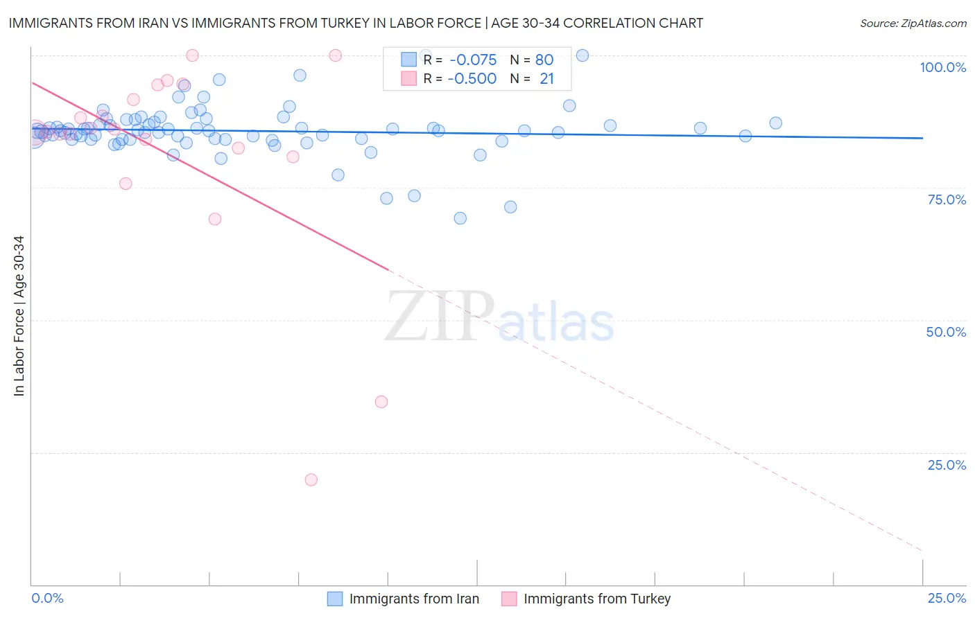 Immigrants from Iran vs Immigrants from Turkey In Labor Force | Age 30-34