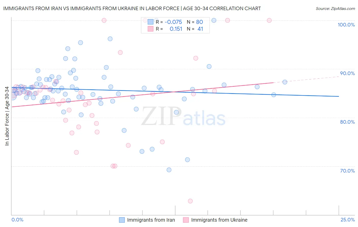 Immigrants from Iran vs Immigrants from Ukraine In Labor Force | Age 30-34