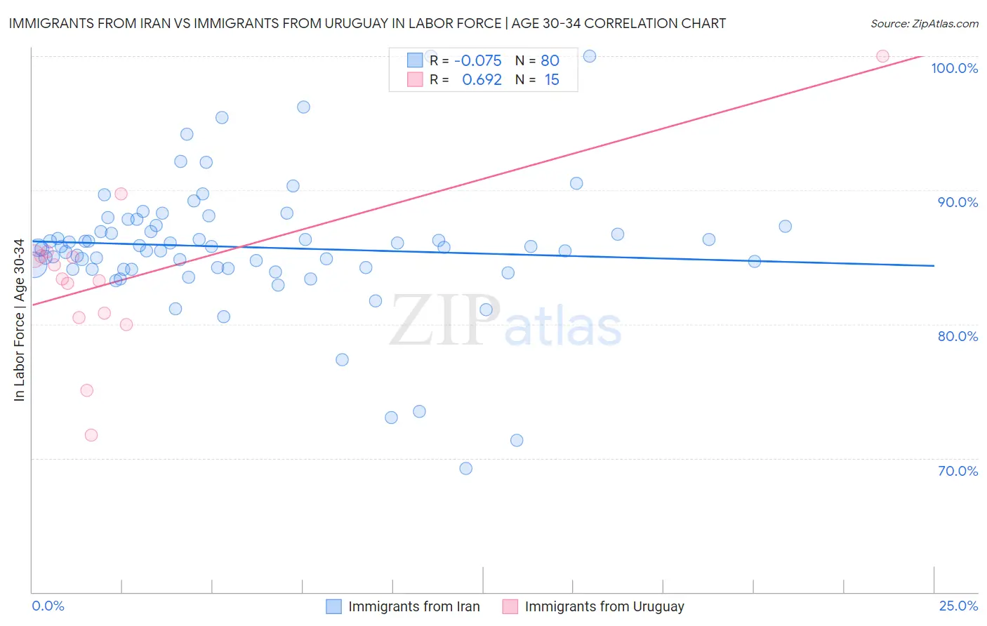 Immigrants from Iran vs Immigrants from Uruguay In Labor Force | Age 30-34