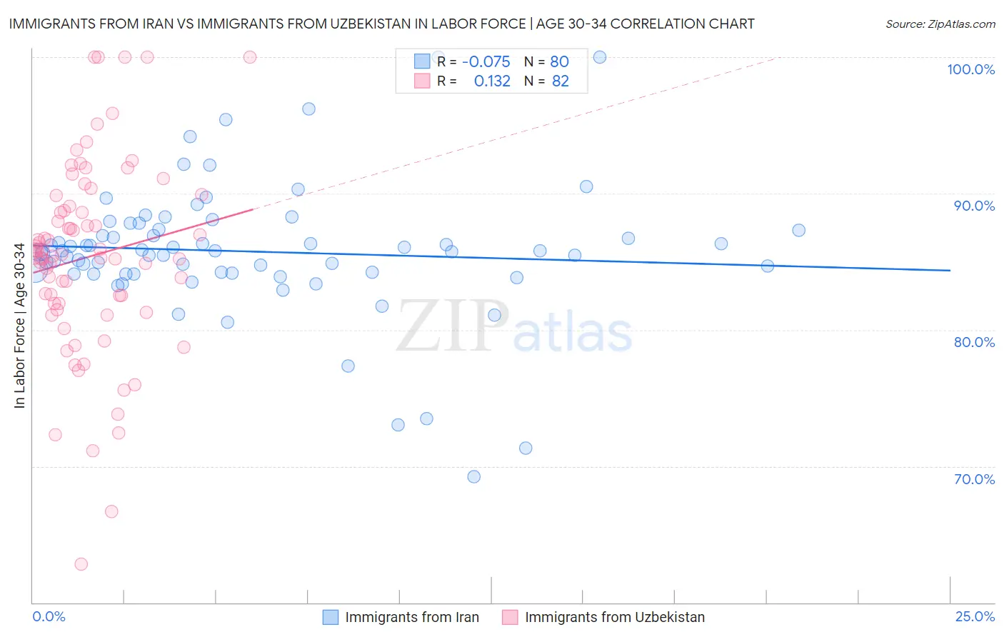 Immigrants from Iran vs Immigrants from Uzbekistan In Labor Force | Age 30-34