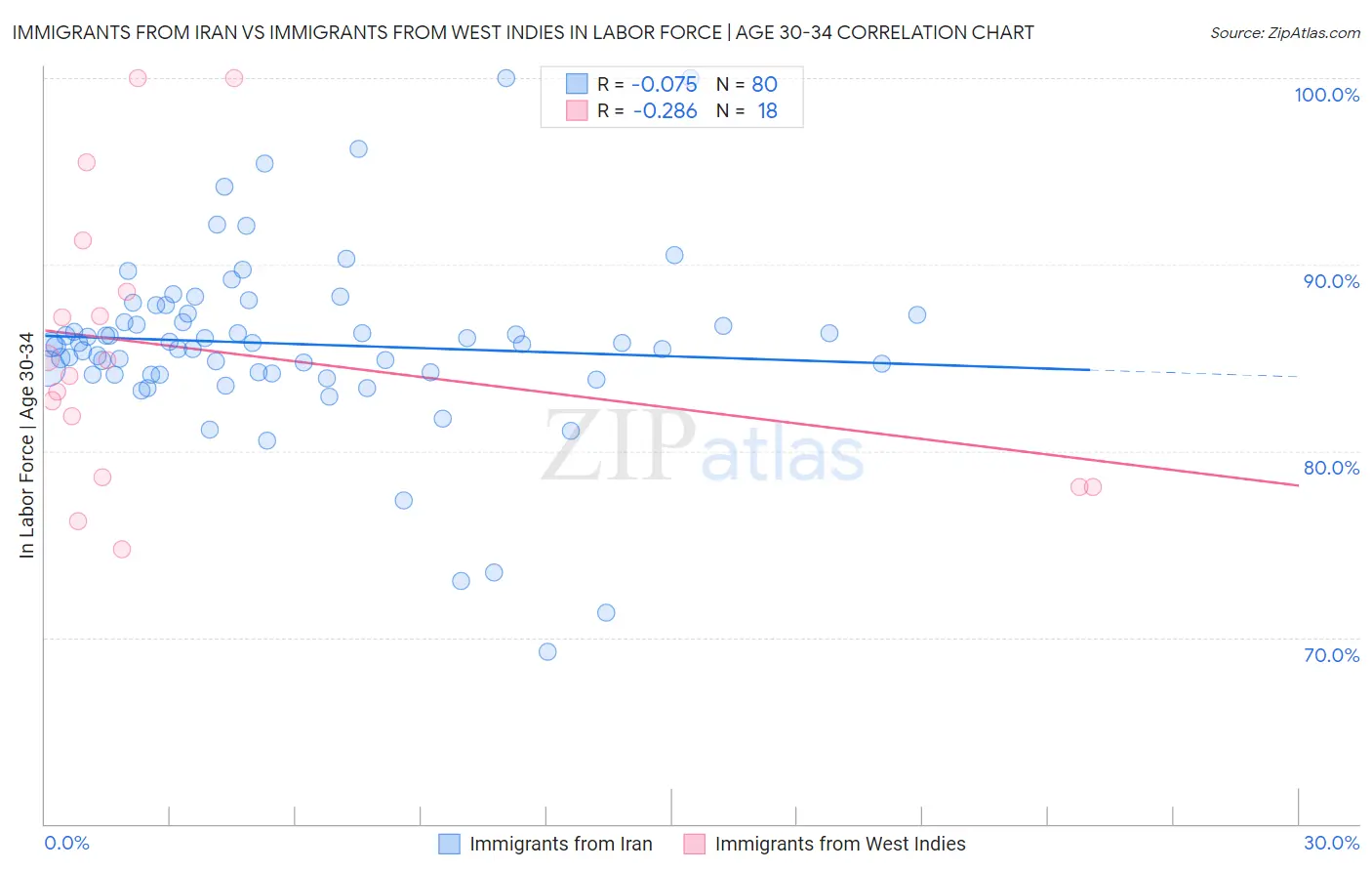 Immigrants from Iran vs Immigrants from West Indies In Labor Force | Age 30-34