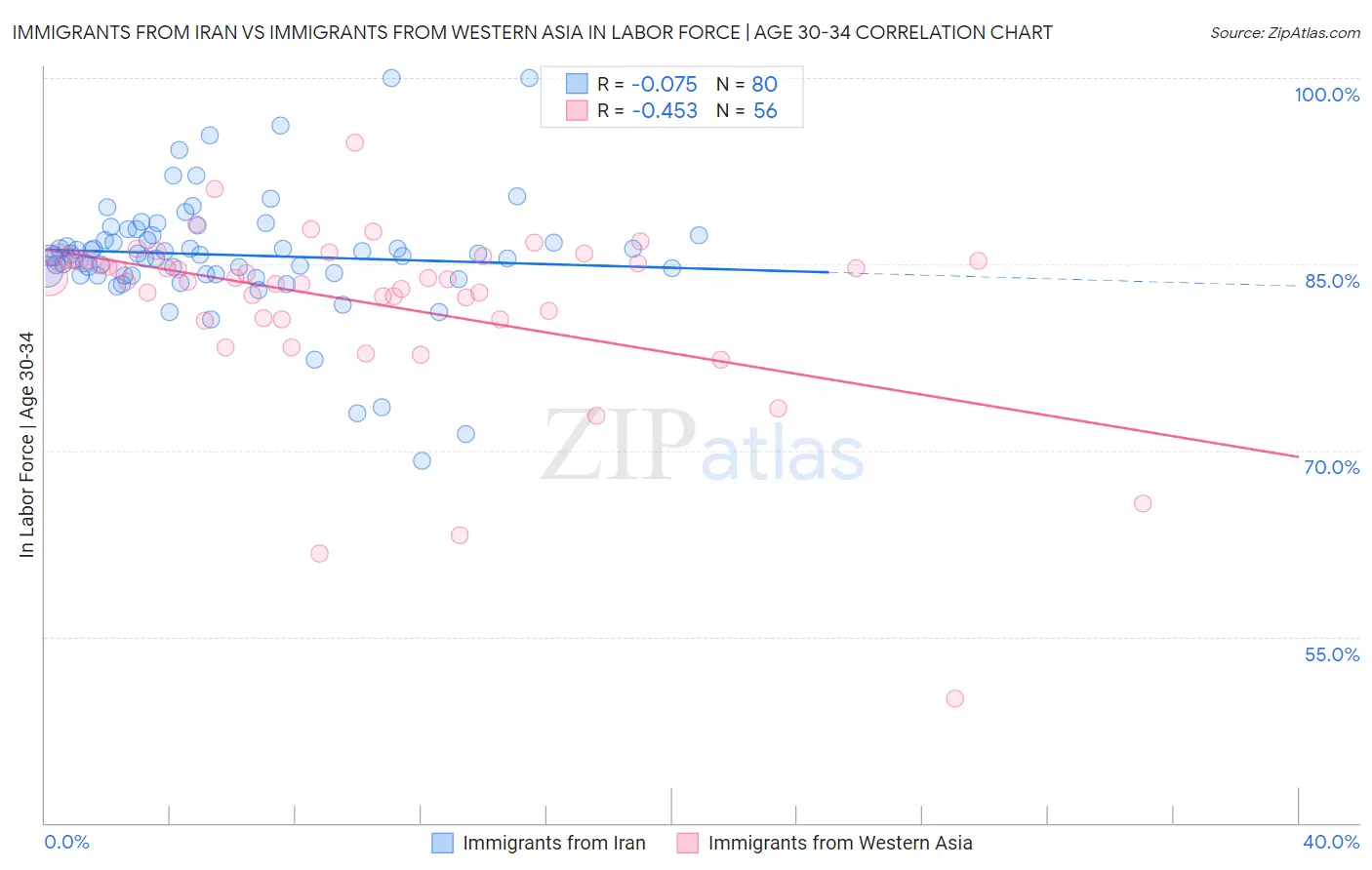 Immigrants from Iran vs Immigrants from Western Asia In Labor Force | Age 30-34