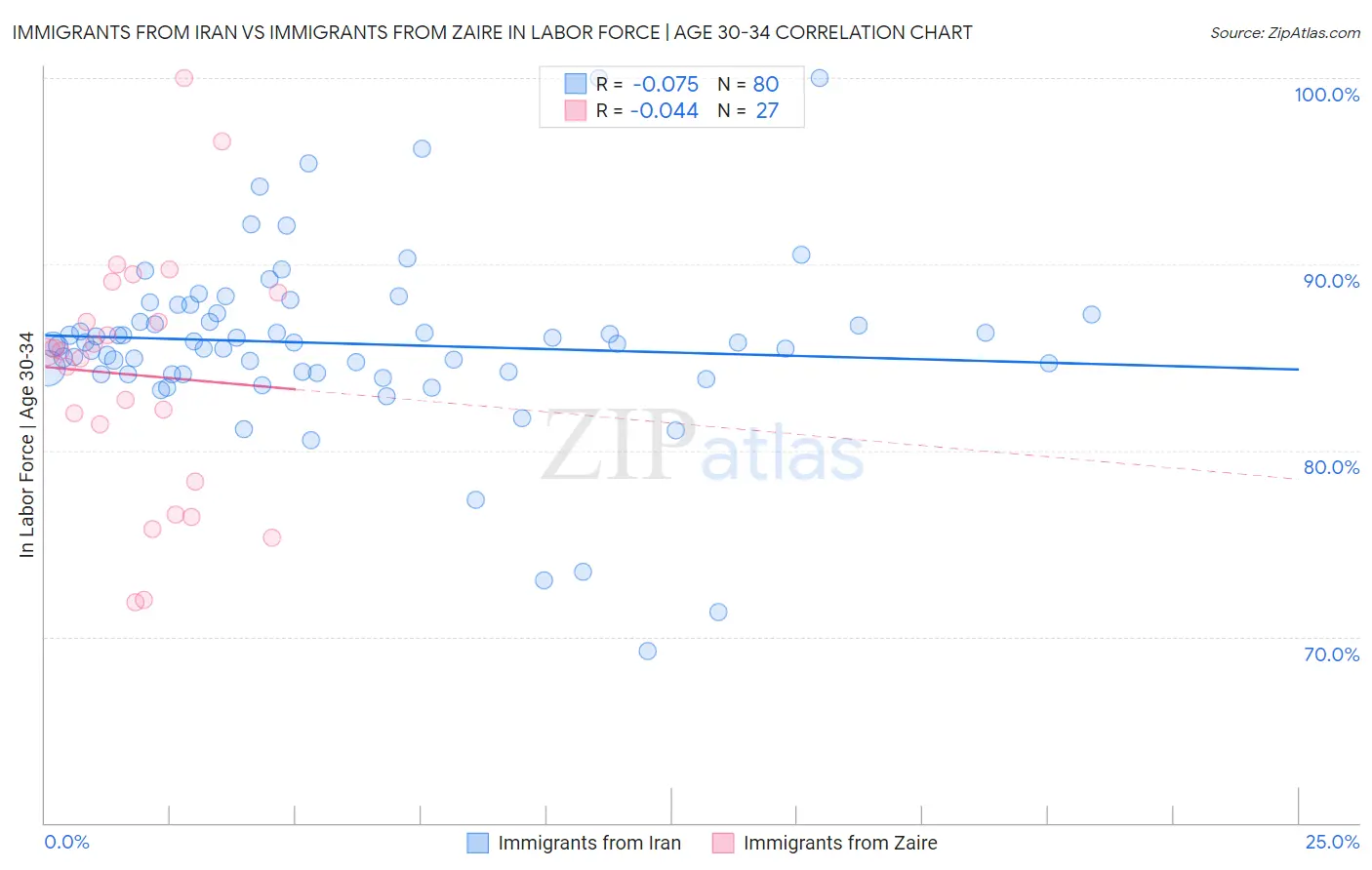 Immigrants from Iran vs Immigrants from Zaire In Labor Force | Age 30-34