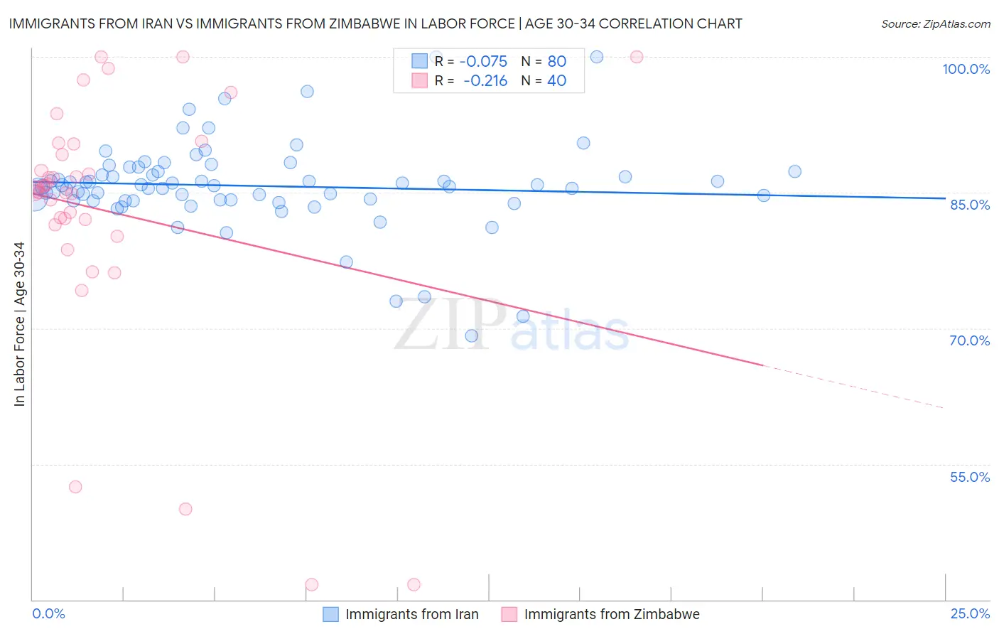 Immigrants from Iran vs Immigrants from Zimbabwe In Labor Force | Age 30-34