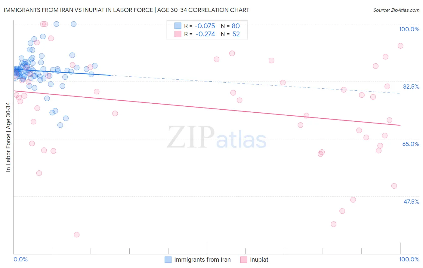 Immigrants from Iran vs Inupiat In Labor Force | Age 30-34