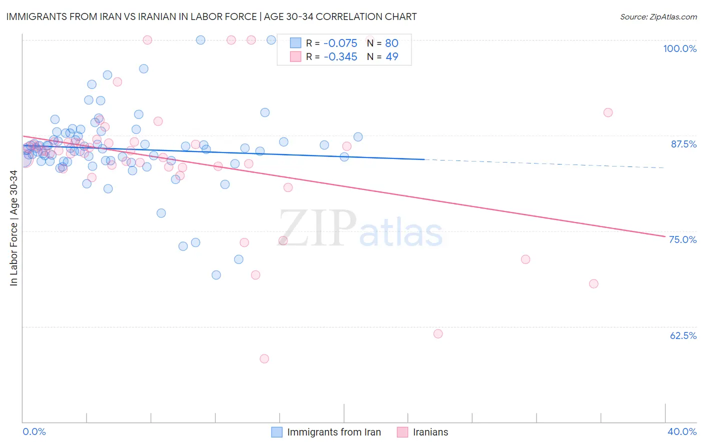 Immigrants from Iran vs Iranian In Labor Force | Age 30-34