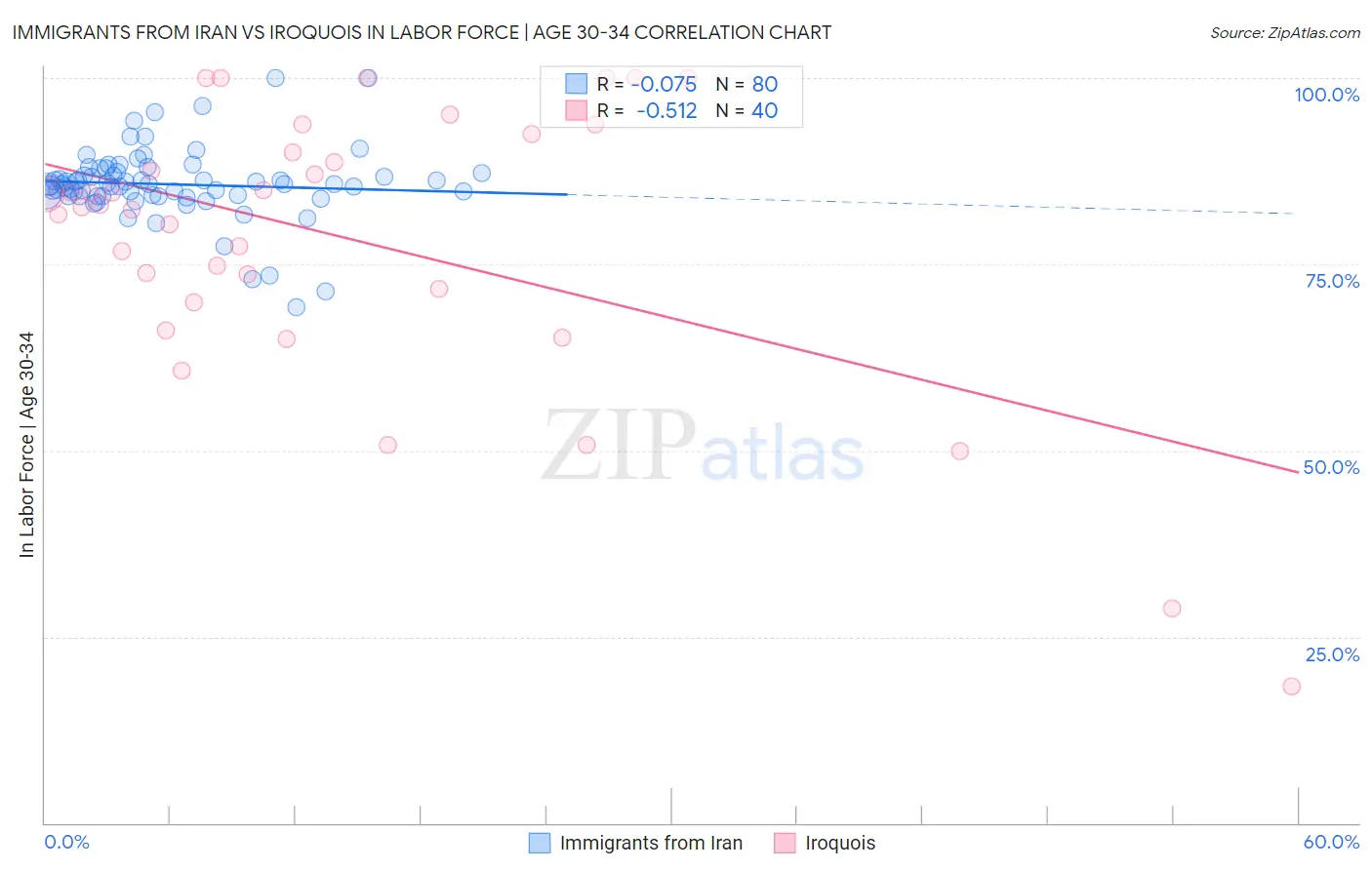 Immigrants from Iran vs Iroquois In Labor Force | Age 30-34