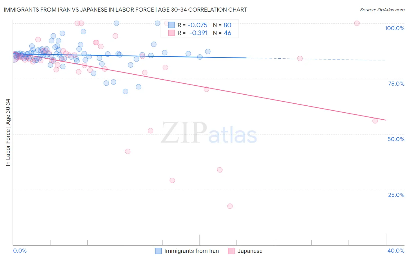 Immigrants from Iran vs Japanese In Labor Force | Age 30-34