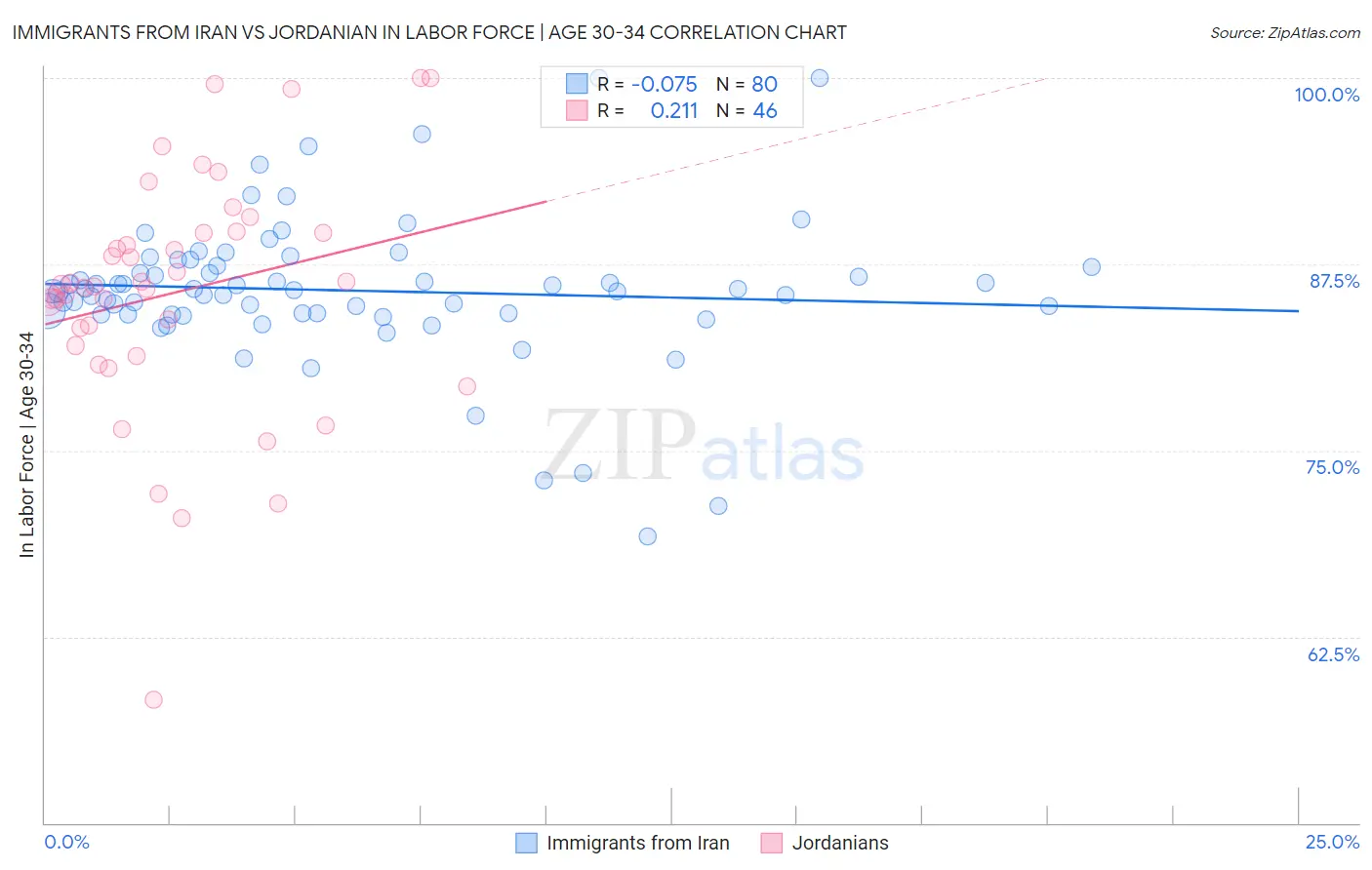 Immigrants from Iran vs Jordanian In Labor Force | Age 30-34